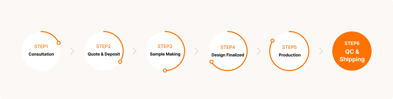 Production Process