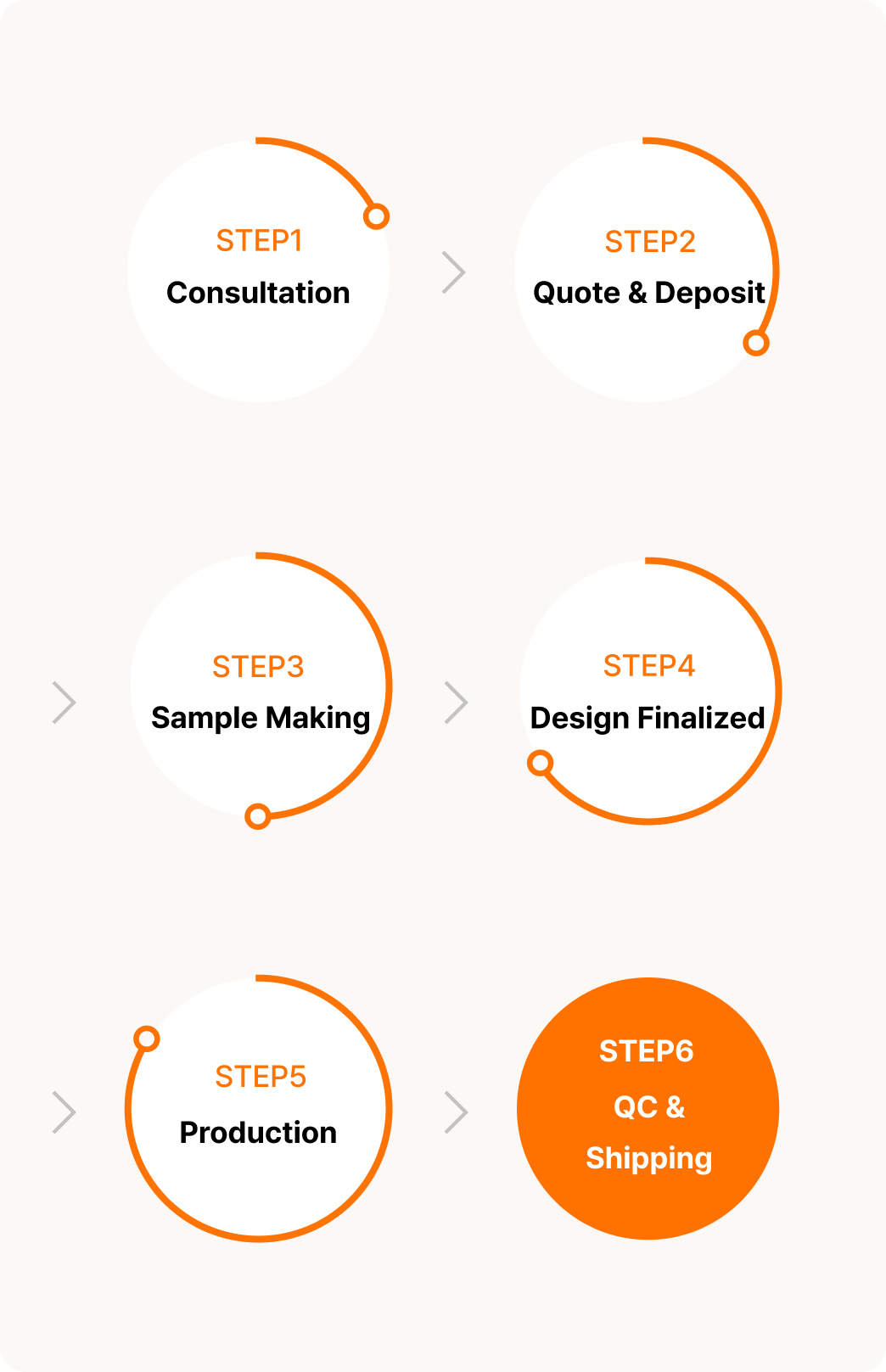 Production Process